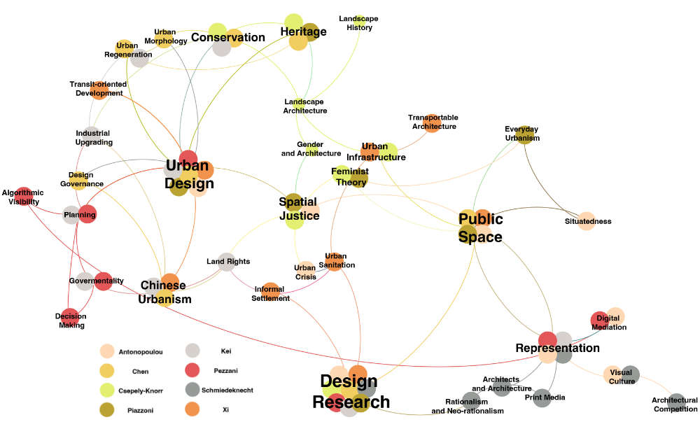 Map of research interests of UFSS research group members