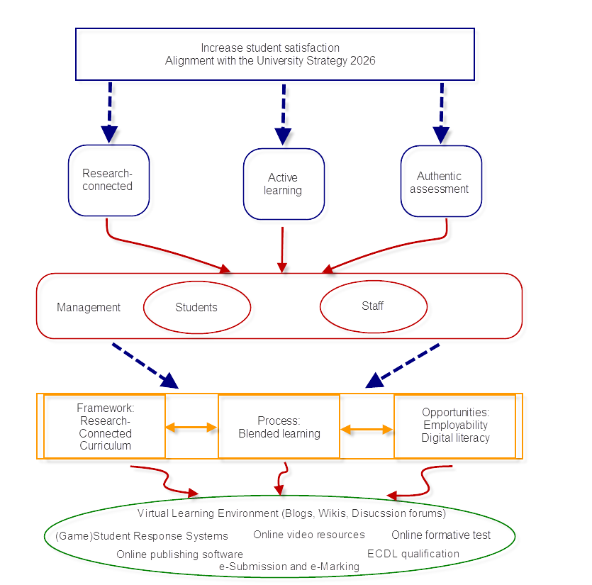 TEL Process diagram