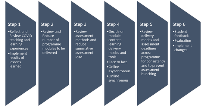 Quick start Guide - Steps One to Six