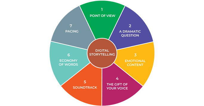 Joe Lambert's Seven Elements Framework