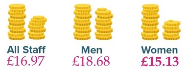 Gender Pay Gap Median Hourly Rates of Pay image