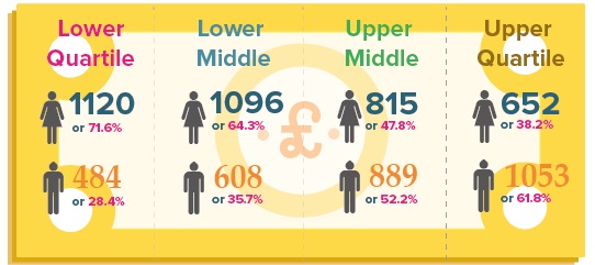 Gender Pay Gap Proportion of staff on quartile  pay bands image