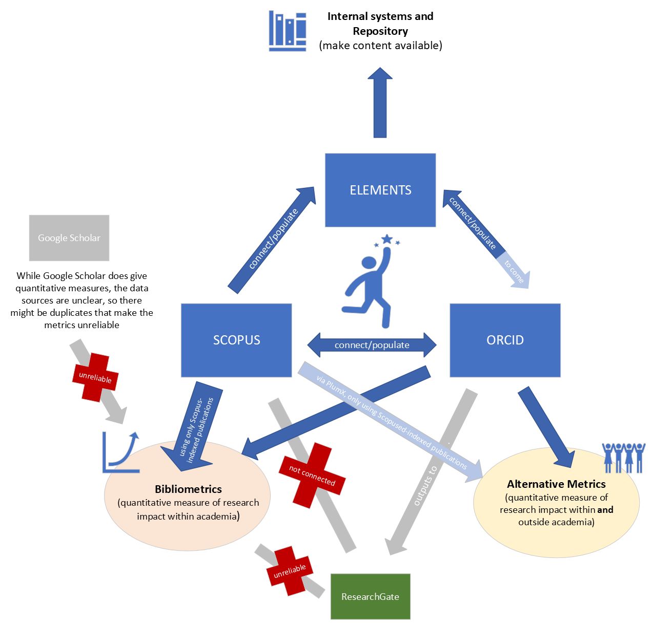 Infographic on the connection of metrics and researcher profiles