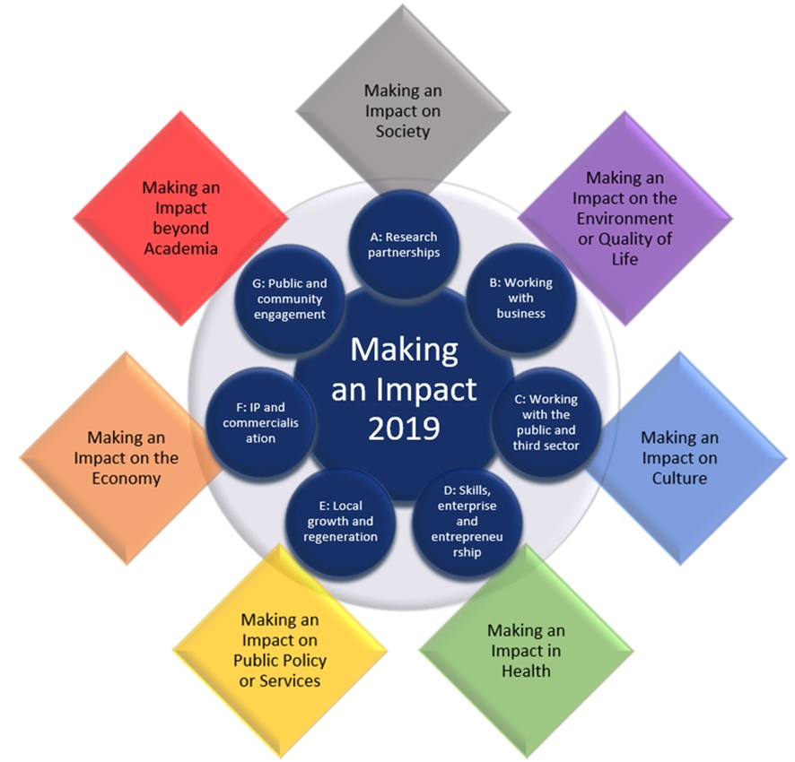 Illustrates the impact clusters identified for REF2021 (outer coloured diamonds) and the seven proposed knowledge and skill perspectives of the KEF (navy blue core)