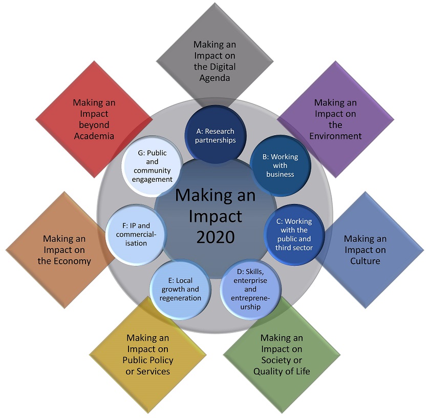 Illustrates the impact clusters identified for REF2021 (outer coloured diamonds) and the seven proposed knowledge and skill perspectives of the KEF (blue core)