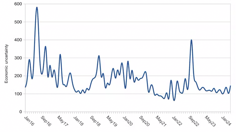 General election productivity problem UK economic uncertainty index