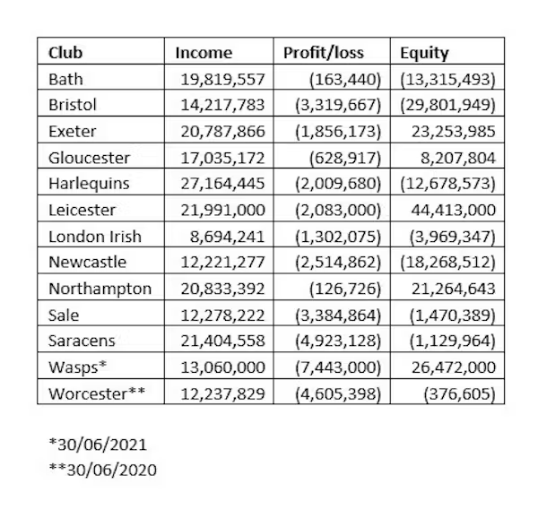 Professional men’s rugby has major financial issues