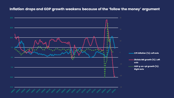 Professor Costas Milas predicts timid UK GDP growth from mid 2024 - Divisia M4